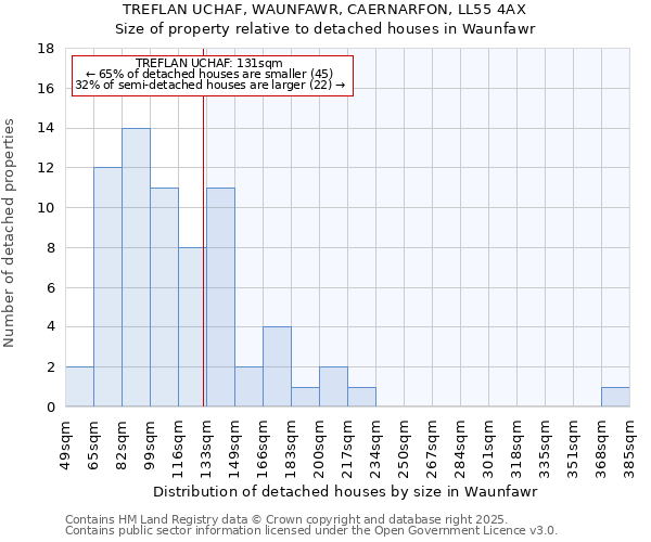 TREFLAN UCHAF, WAUNFAWR, CAERNARFON, LL55 4AX: Size of property relative to detached houses houses in Waunfawr