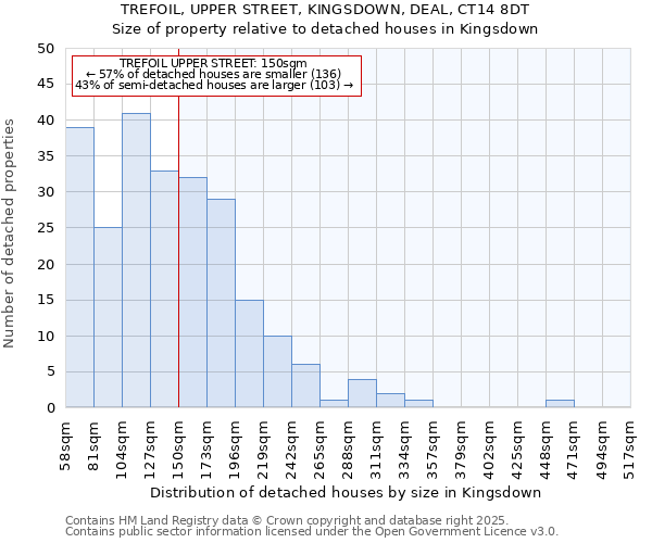 TREFOIL, UPPER STREET, KINGSDOWN, DEAL, CT14 8DT: Size of property relative to detached houses houses in Kingsdown