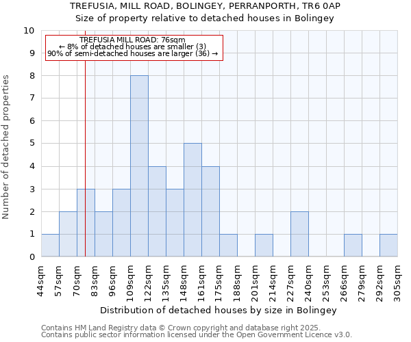 TREFUSIA, MILL ROAD, BOLINGEY, PERRANPORTH, TR6 0AP: Size of property relative to detached houses houses in Bolingey