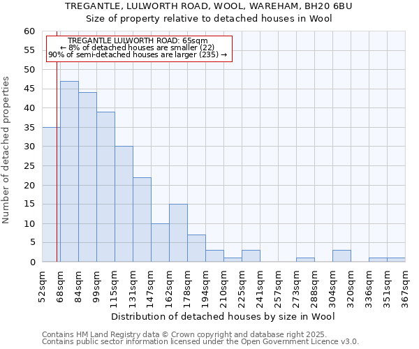 TREGANTLE, LULWORTH ROAD, WOOL, WAREHAM, BH20 6BU: Size of property relative to detached houses houses in Wool