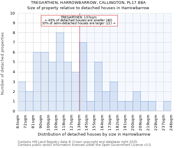 TREGARTHEN, HARROWBARROW, CALLINGTON, PL17 8BA: Size of property relative to detached houses houses in Harrowbarrow