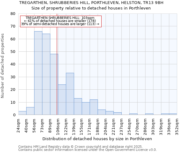 TREGARTHEN, SHRUBBERIES HILL, PORTHLEVEN, HELSTON, TR13 9BH: Size of property relative to detached houses houses in Porthleven