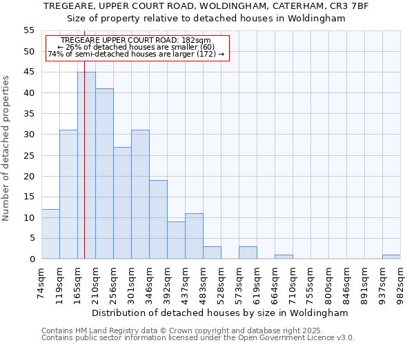 TREGEARE, UPPER COURT ROAD, WOLDINGHAM, CATERHAM, CR3 7BF: Size of property relative to detached houses houses in Woldingham