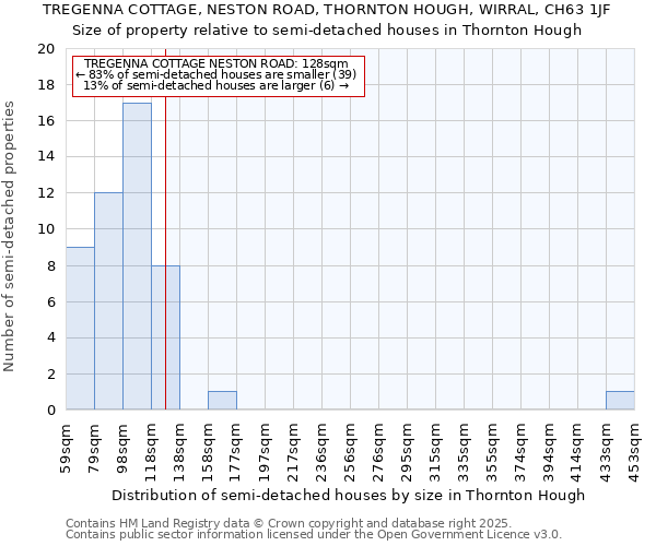 TREGENNA COTTAGE, NESTON ROAD, THORNTON HOUGH, WIRRAL, CH63 1JF: Size of property relative to semi-detached houses houses in Thornton Hough
