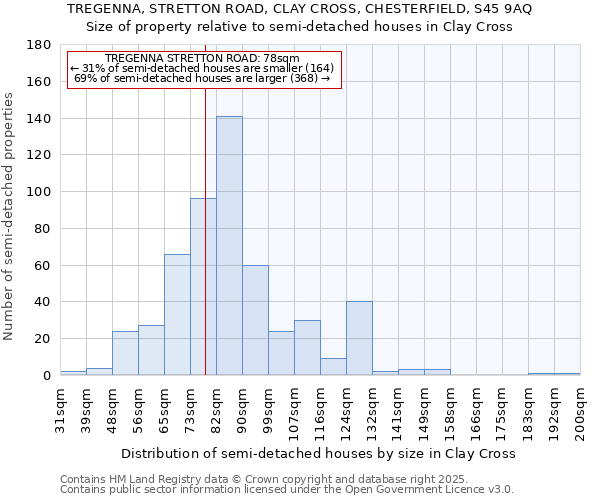 TREGENNA, STRETTON ROAD, CLAY CROSS, CHESTERFIELD, S45 9AQ: Size of property relative to semi-detached houses houses in Clay Cross