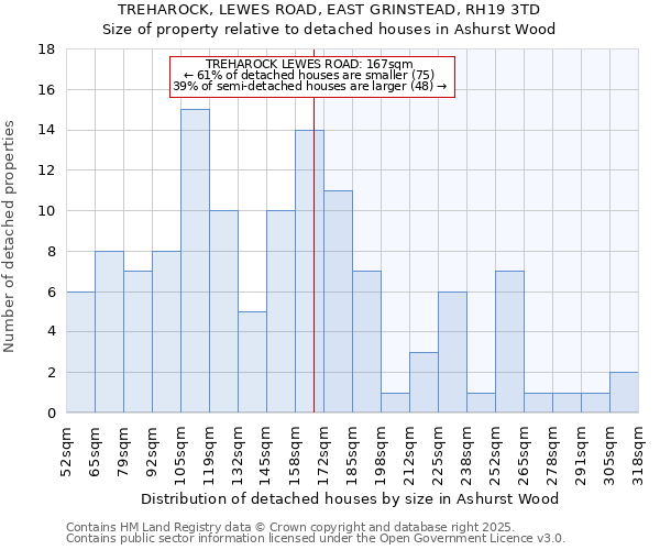 TREHAROCK, LEWES ROAD, EAST GRINSTEAD, RH19 3TD: Size of property relative to detached houses houses in Ashurst Wood
