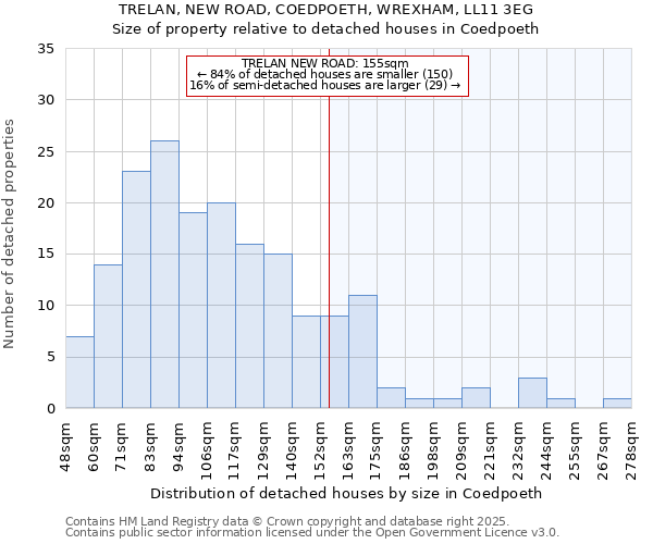 TRELAN, NEW ROAD, COEDPOETH, WREXHAM, LL11 3EG: Size of property relative to detached houses houses in Coedpoeth
