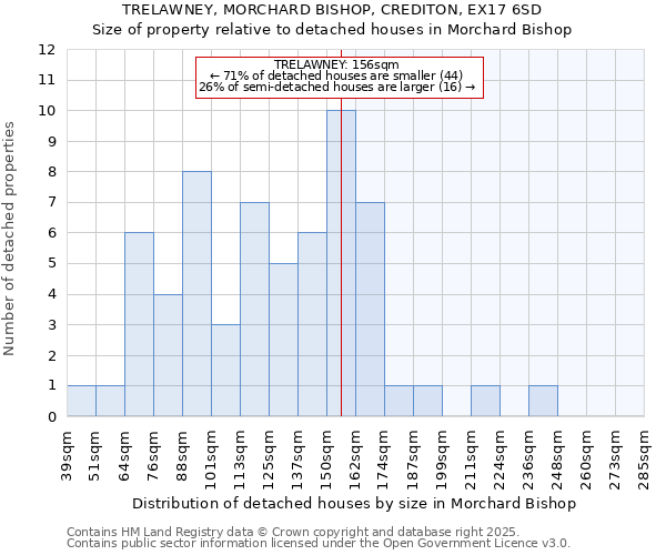 TRELAWNEY, MORCHARD BISHOP, CREDITON, EX17 6SD: Size of property relative to detached houses houses in Morchard Bishop