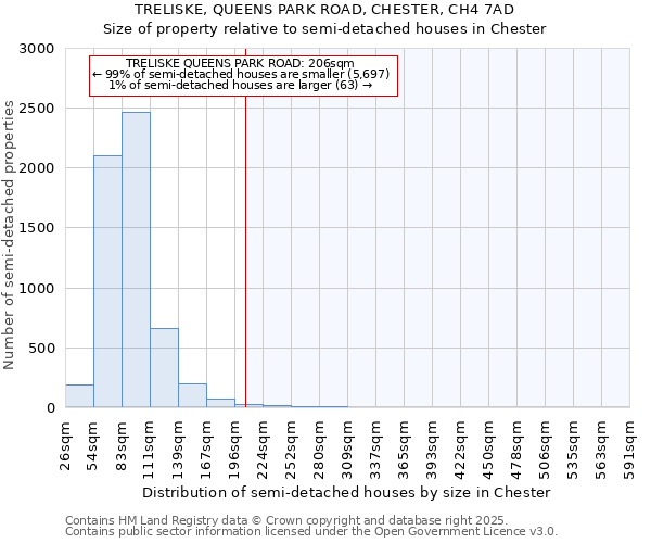TRELISKE, QUEENS PARK ROAD, CHESTER, CH4 7AD: Size of property relative to semi-detached houses houses in Chester