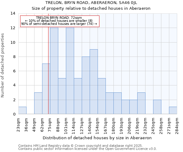 TRELON, BRYN ROAD, ABERAERON, SA46 0JL: Size of property relative to detached houses houses in Aberaeron