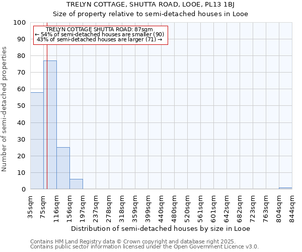 TRELYN COTTAGE, SHUTTA ROAD, LOOE, PL13 1BJ: Size of property relative to semi-detached houses houses in Looe
