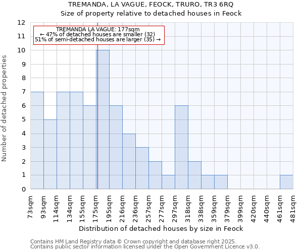 TREMANDA, LA VAGUE, FEOCK, TRURO, TR3 6RQ: Size of property relative to detached houses houses in Feock