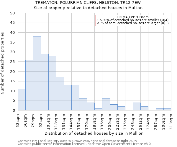 TREMATON, POLURRIAN CLIFFS, HELSTON, TR12 7EW: Size of property relative to detached houses houses in Mullion