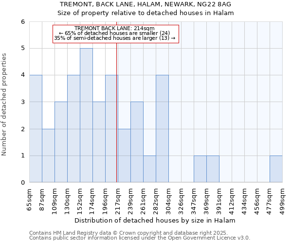 TREMONT, BACK LANE, HALAM, NEWARK, NG22 8AG: Size of property relative to detached houses houses in Halam