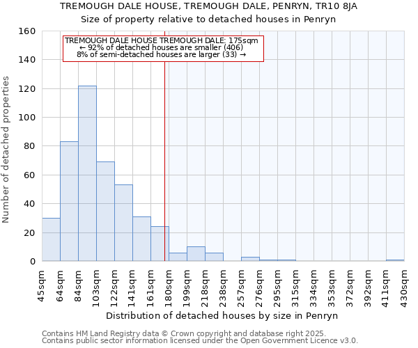 TREMOUGH DALE HOUSE, TREMOUGH DALE, PENRYN, TR10 8JA: Size of property relative to detached houses houses in Penryn