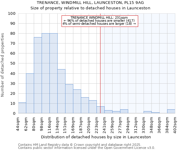 TRENANCE, WINDMILL HILL, LAUNCESTON, PL15 9AG: Size of property relative to detached houses houses in Launceston