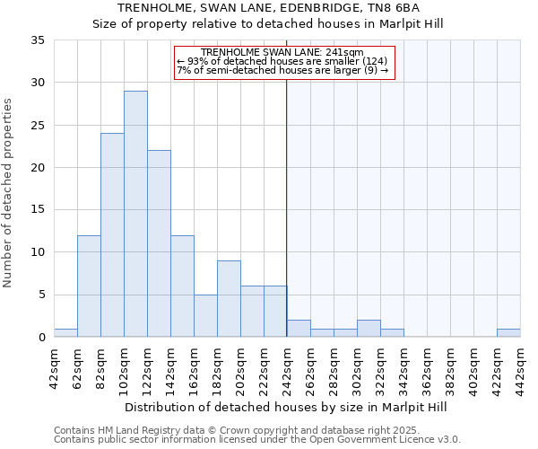 TRENHOLME, SWAN LANE, EDENBRIDGE, TN8 6BA: Size of property relative to detached houses houses in Marlpit Hill