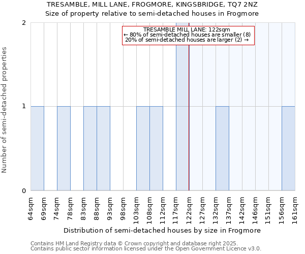 TRESAMBLE, MILL LANE, FROGMORE, KINGSBRIDGE, TQ7 2NZ: Size of property relative to semi-detached houses houses in Frogmore