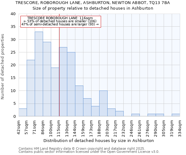 TRESCORE, ROBOROUGH LANE, ASHBURTON, NEWTON ABBOT, TQ13 7BA: Size of property relative to detached houses houses in Ashburton