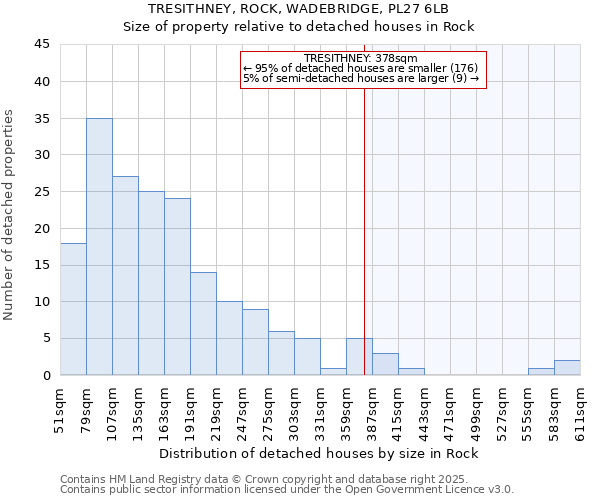 TRESITHNEY, ROCK, WADEBRIDGE, PL27 6LB: Size of property relative to detached houses houses in Rock