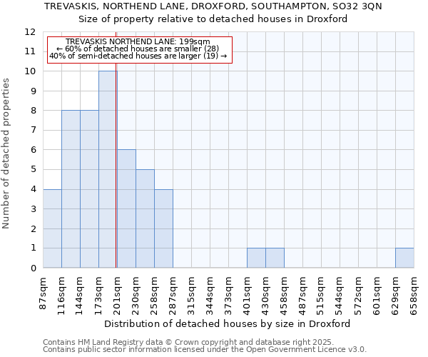 TREVASKIS, NORTHEND LANE, DROXFORD, SOUTHAMPTON, SO32 3QN: Size of property relative to detached houses houses in Droxford