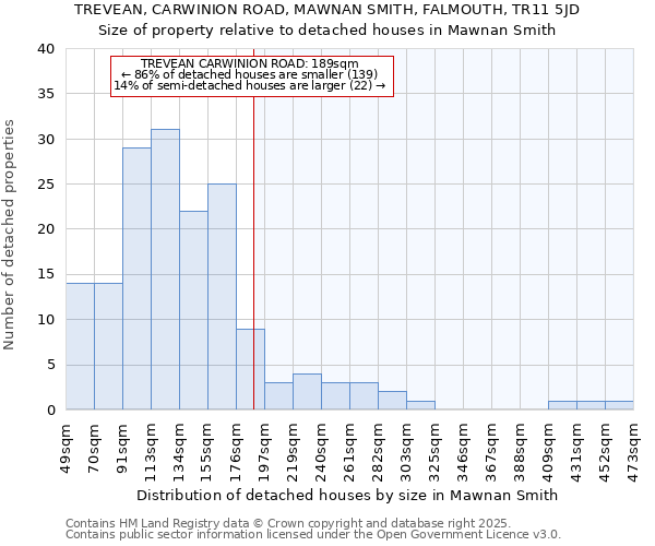 TREVEAN, CARWINION ROAD, MAWNAN SMITH, FALMOUTH, TR11 5JD: Size of property relative to detached houses houses in Mawnan Smith