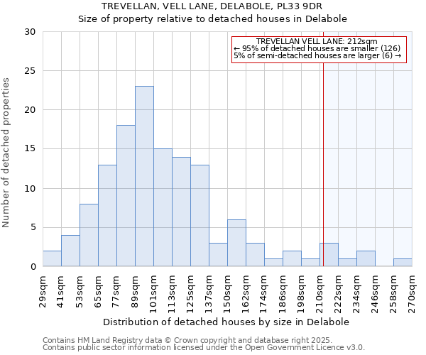 TREVELLAN, VELL LANE, DELABOLE, PL33 9DR: Size of property relative to detached houses houses in Delabole