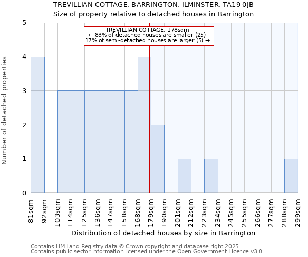 TREVILLIAN COTTAGE, BARRINGTON, ILMINSTER, TA19 0JB: Size of property relative to detached houses houses in Barrington