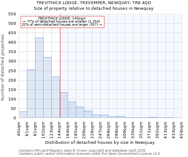 TREVITHICK LODGE, TREVEMPER, NEWQUAY, TR8 4QD: Size of property relative to detached houses houses in Newquay