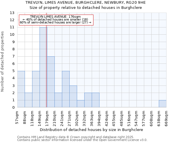 TREVLYN, LIMES AVENUE, BURGHCLERE, NEWBURY, RG20 9HE: Size of property relative to detached houses houses in Burghclere
