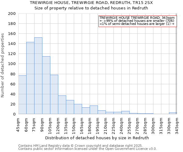 TREWIRGIE HOUSE, TREWIRGIE ROAD, REDRUTH, TR15 2SX: Size of property relative to detached houses houses in Redruth