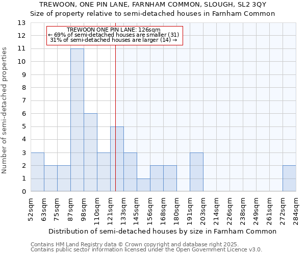 TREWOON, ONE PIN LANE, FARNHAM COMMON, SLOUGH, SL2 3QY: Size of property relative to semi-detached houses houses in Farnham Common