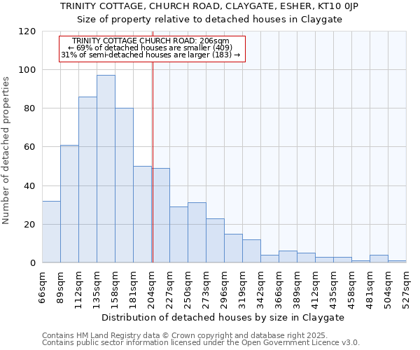 TRINITY COTTAGE, CHURCH ROAD, CLAYGATE, ESHER, KT10 0JP: Size of property relative to detached houses houses in Claygate