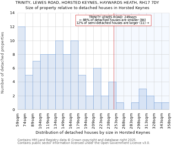 TRINITY, LEWES ROAD, HORSTED KEYNES, HAYWARDS HEATH, RH17 7DY: Size of property relative to detached houses houses in Horsted Keynes