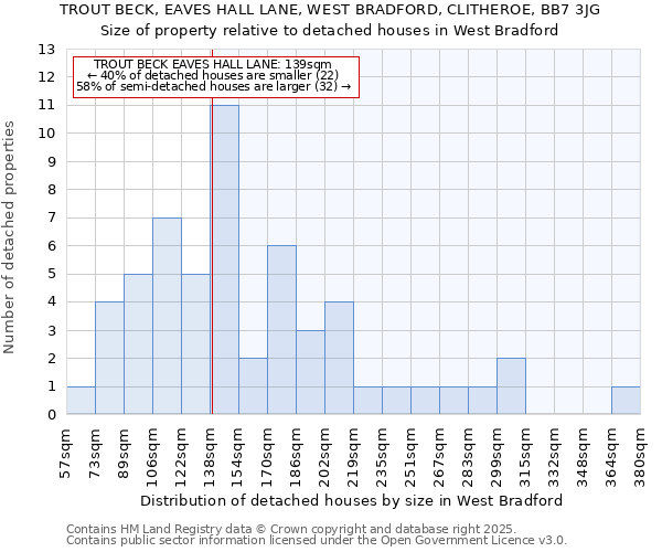 TROUT BECK, EAVES HALL LANE, WEST BRADFORD, CLITHEROE, BB7 3JG: Size of property relative to detached houses houses in West Bradford