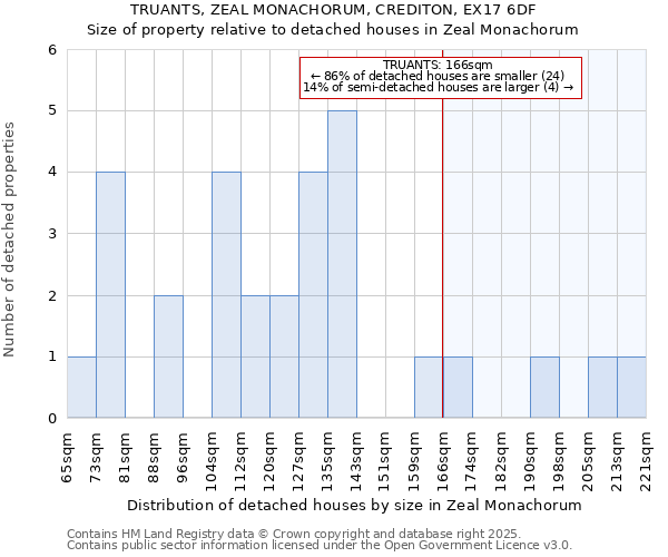 TRUANTS, ZEAL MONACHORUM, CREDITON, EX17 6DF: Size of property relative to detached houses houses in Zeal Monachorum