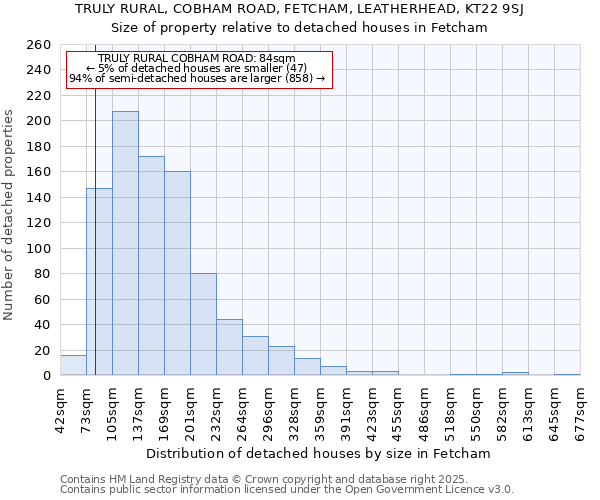 TRULY RURAL, COBHAM ROAD, FETCHAM, LEATHERHEAD, KT22 9SJ: Size of property relative to detached houses houses in Fetcham
