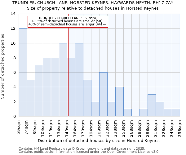 TRUNDLES, CHURCH LANE, HORSTED KEYNES, HAYWARDS HEATH, RH17 7AY: Size of property relative to detached houses houses in Horsted Keynes