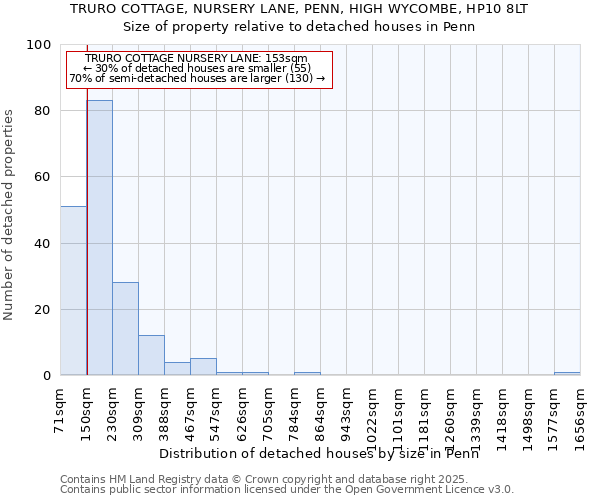 TRURO COTTAGE, NURSERY LANE, PENN, HIGH WYCOMBE, HP10 8LT: Size of property relative to detached houses houses in Penn