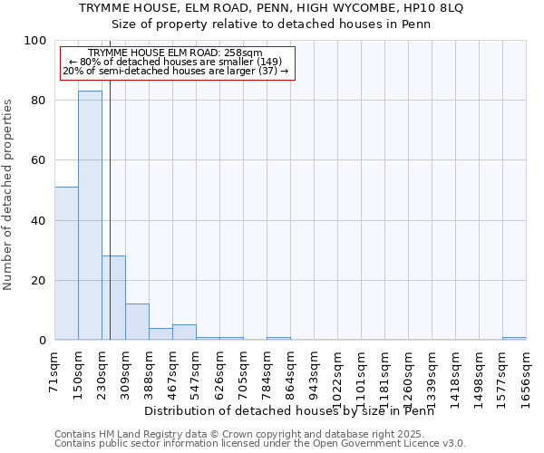 TRYMME HOUSE, ELM ROAD, PENN, HIGH WYCOMBE, HP10 8LQ: Size of property relative to detached houses houses in Penn