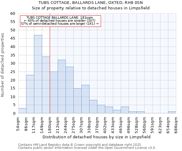 TUBS COTTAGE, BALLARDS LANE, OXTED, RH8 0SN: Size of property relative to detached houses houses in Limpsfield
