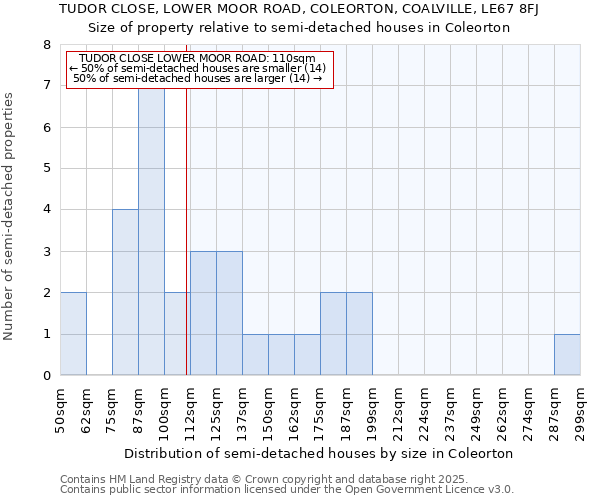 TUDOR CLOSE, LOWER MOOR ROAD, COLEORTON, COALVILLE, LE67 8FJ: Size of property relative to semi-detached houses houses in Coleorton