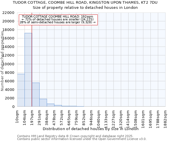 TUDOR COTTAGE, COOMBE HILL ROAD, KINGSTON UPON THAMES, KT2 7DU: Size of property relative to detached houses houses in London