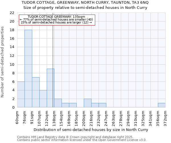 TUDOR COTTAGE, GREENWAY, NORTH CURRY, TAUNTON, TA3 6NQ: Size of property relative to semi-detached houses houses in North Curry