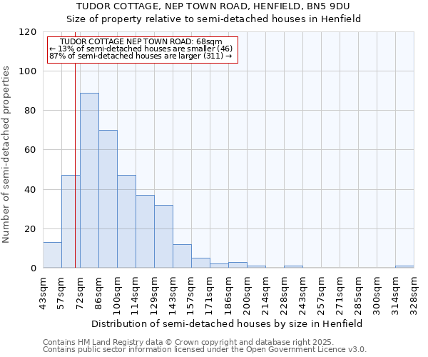 TUDOR COTTAGE, NEP TOWN ROAD, HENFIELD, BN5 9DU: Size of property relative to semi-detached houses houses in Henfield