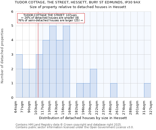 TUDOR COTTAGE, THE STREET, HESSETT, BURY ST EDMUNDS, IP30 9AX: Size of property relative to detached houses houses in Hessett