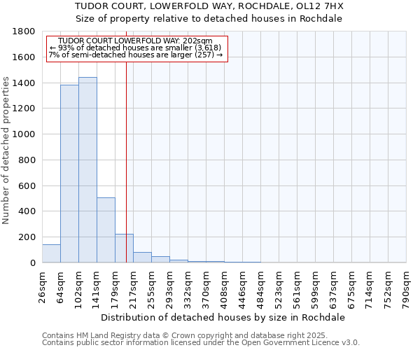 TUDOR COURT, LOWERFOLD WAY, ROCHDALE, OL12 7HX: Size of property relative to detached houses houses in Rochdale