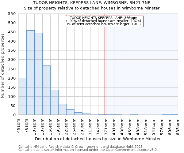 TUDOR HEIGHTS, KEEPERS LANE, WIMBORNE, BH21 7NE: Size of property relative to detached houses houses in Wimborne Minster