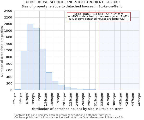 TUDOR HOUSE, SCHOOL LANE, STOKE-ON-TRENT, ST3 3DU: Size of property relative to detached houses houses in Stoke-on-Trent