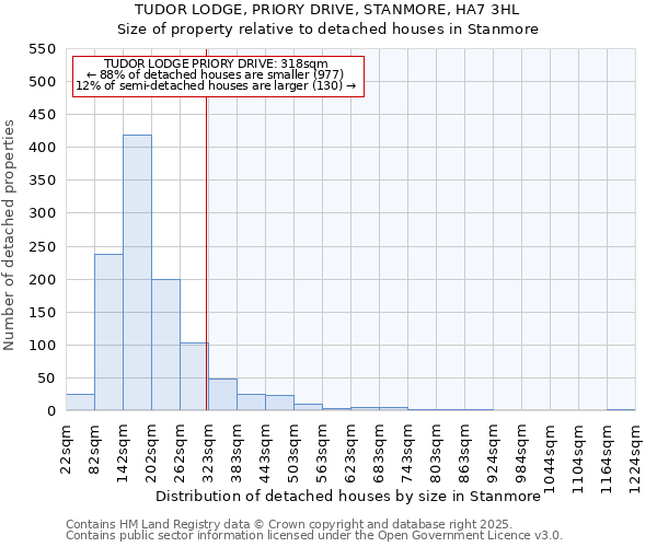 TUDOR LODGE, PRIORY DRIVE, STANMORE, HA7 3HL: Size of property relative to detached houses houses in Stanmore